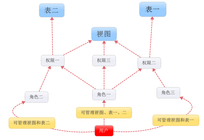 照护你的数据——SQL Server角色与权限