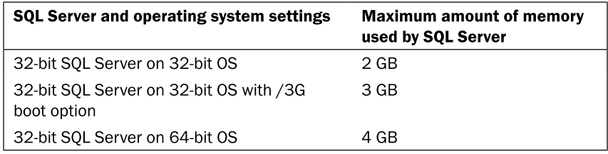 第十七章——配备SQLServer(2)——32位和64位系统中的内存配置