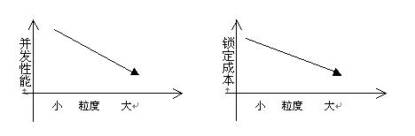 SQL2005中的事宜与锁定