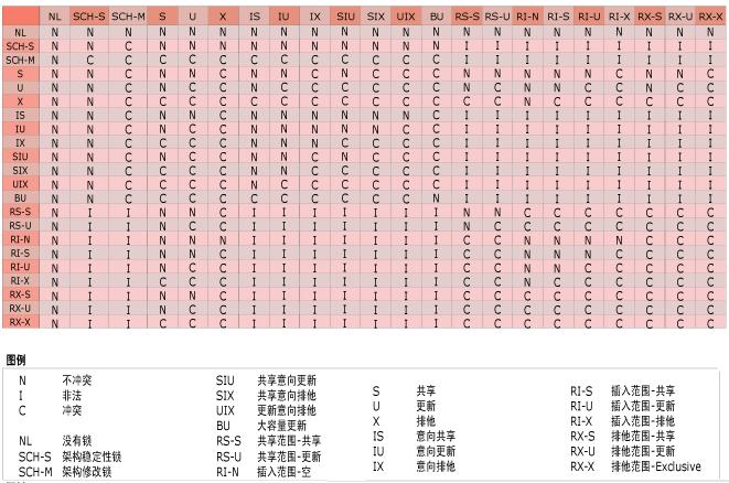 SQL2005中的事宜与锁定
