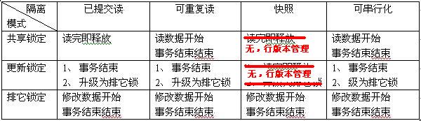 SQL2005中的事宜与锁定