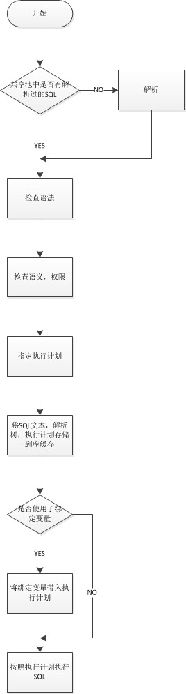 SQL�����ִ�й���