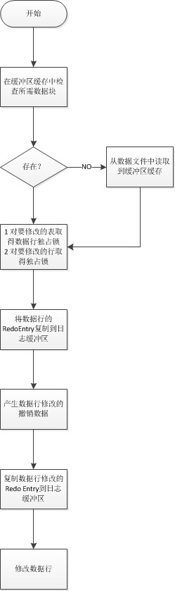 SQL�����ִ�й���