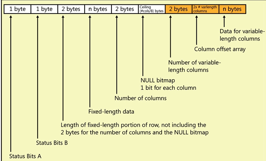SQL SERVER 表最小行的一个纠结有关问题