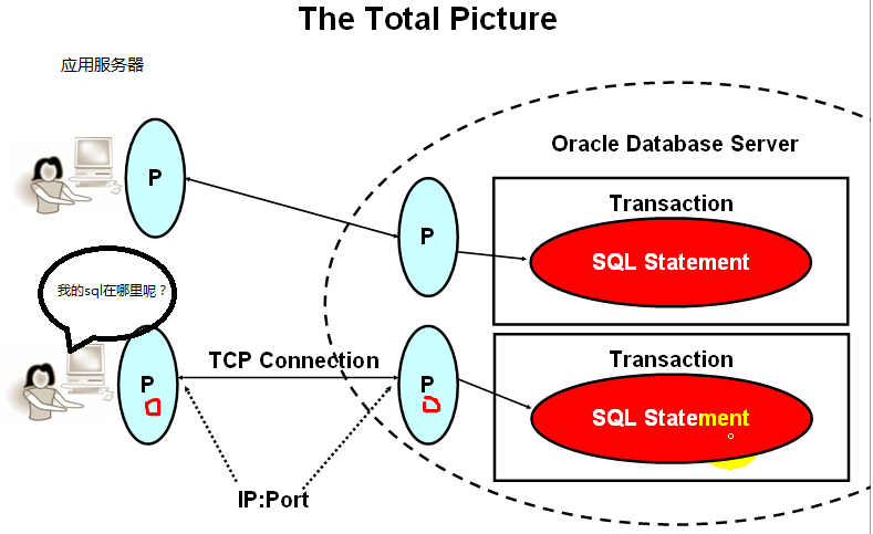 ͼoracle ֮ӿͻ˵˵sql׷ʹ