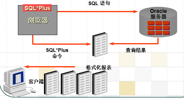 oracle����1-oracle���@����sql���@������ѯ@�������������밸��