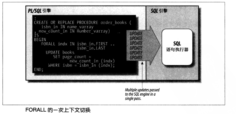 PL/SQLBULK COLLECT  FORALLŻĹ