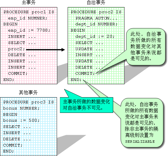 PL\SQL用户指南与参照6.3 转载