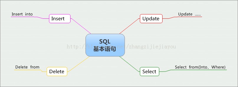 СѼ֮ SQL Sever ƵС