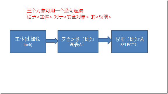 SQL ServerеȨϵ