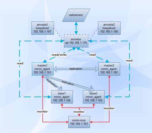mysql-mmm+amoeba+keepalived兑现mysql高可用和读写分离(一)