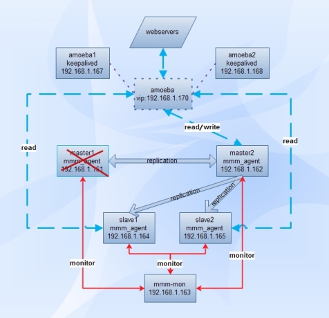 mysql-mmm+amoeba+keepalived兑现mysql高可用和读写分离(一)