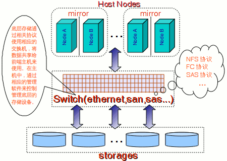 基于MySQL的高可用可扩充架构探讨(转)
