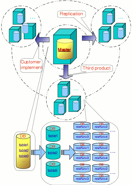 基于MySQL的高可用可扩充架构探讨(转)
