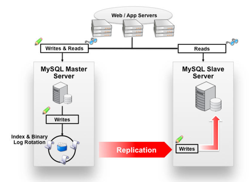 Mysql 主从复制,读写分开