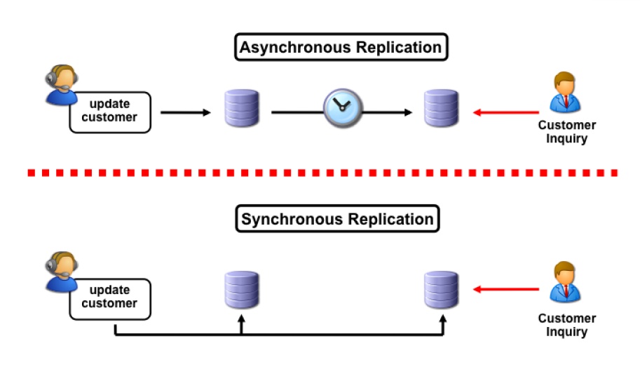 Mysql 主从复制,读写分开