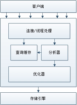 MySQL- 