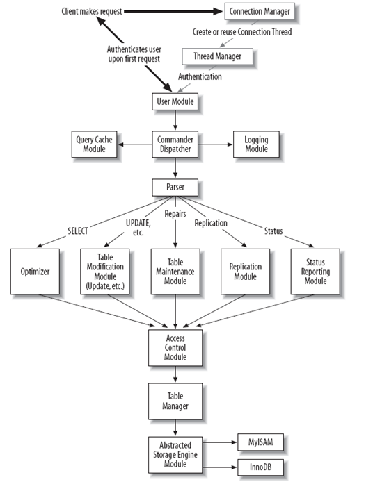 MySQL源码分析（一）：主要模块及数据流