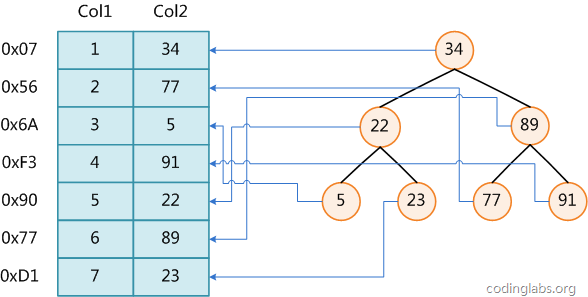 MySQL目录背后的数据结构及算法原理[转]