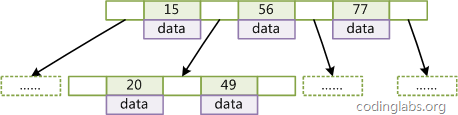MySQL目录背后的数据结构及算法原理[转]