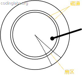MySQL目录背后的数据结构及算法原理[转]