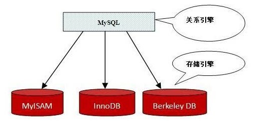 (2) Mysql存储引擎
