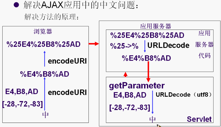Ajaxѧϰϵ3XMLHttpRequestʹõչй