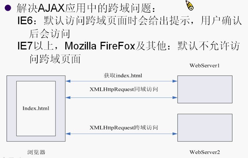 Ajaxѧϰϵ3XMLHttpRequestʹõչй