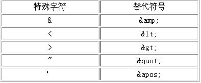 XML文档语法 学习札记