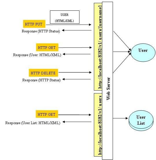 REST 与 SOAP顶峰对话