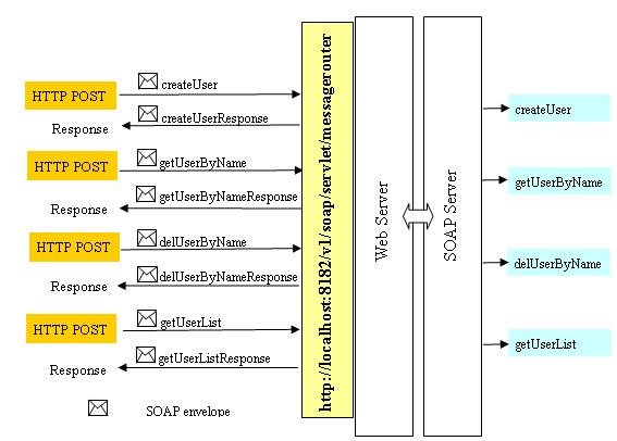 REST 与 SOAP顶峰对话