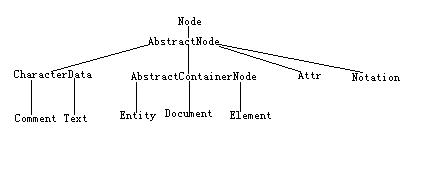 POCO:XML(2) 简单读XML文档