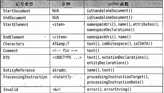 Qt XML读取写下操作