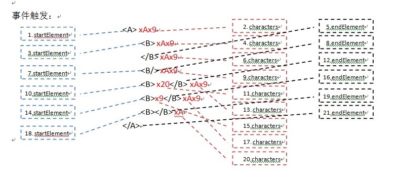 SAX解析XML文档对于carriage return,line feed,tab,space 处置过程