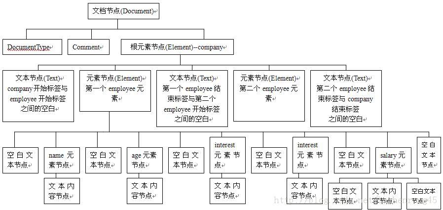 Android XMLĵ(2)DOM