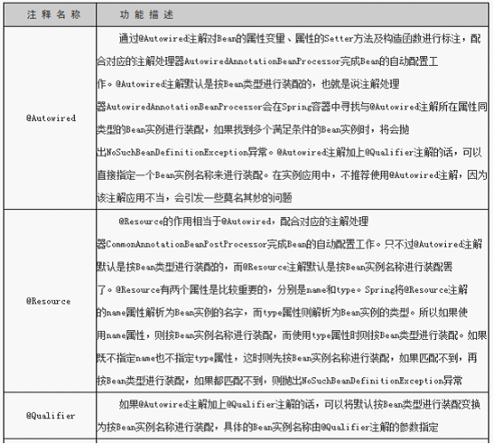 Spring的Autowired自动安装(XML版本+Annotation版本+源码+解析)