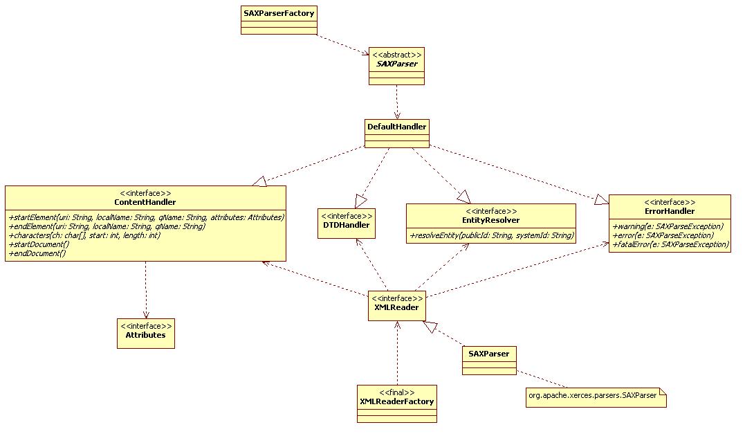 XML JAVA - SAX