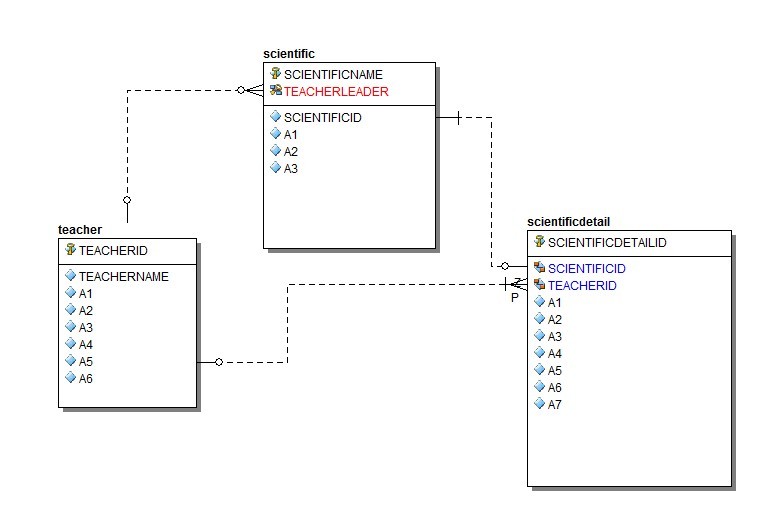 oracle�й���E-Rͼ��С�ɵ㣬