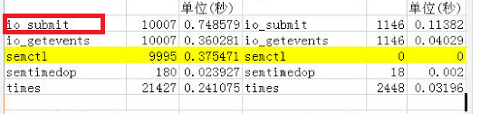 oracle 怎么查看单位时间的commit次数