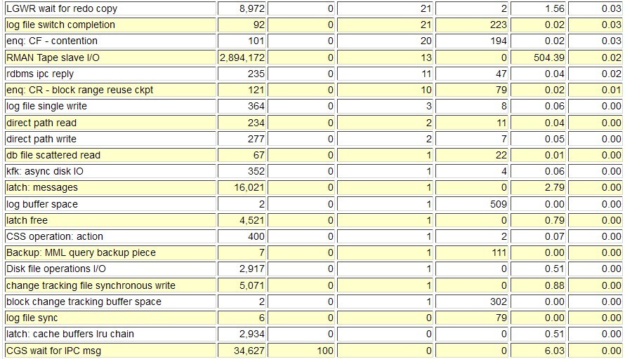 关于oracle性能优化的有关问题