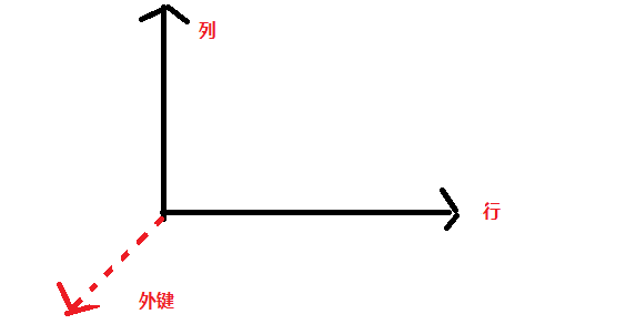 oracle开发注意事项总结