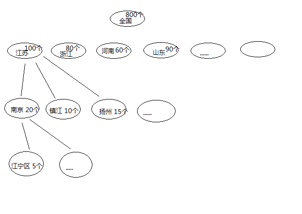 这么一个存储过程,可能要在数据库递归
