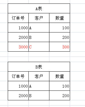 SQL䣬ͬ¼