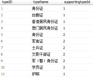 sqlϲѯAеϢϲBһֶʾ