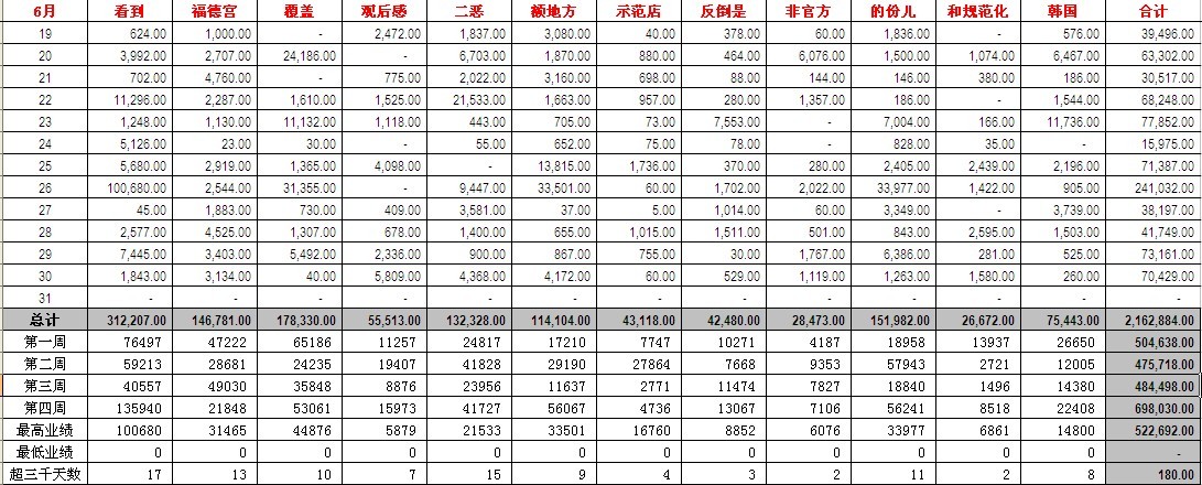 sql行转列的统计有关问题