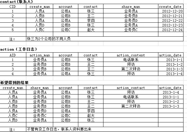 2张表联合查询的语句如何写