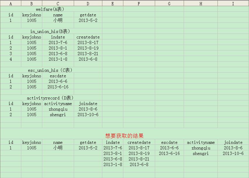 SQL����������ȥ���ظ��ļ�¼