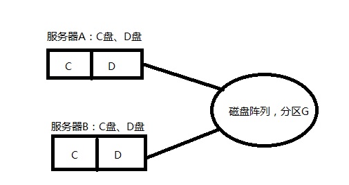 sql server 2008 日志文件和数据文件分磁盘放置的有关问题