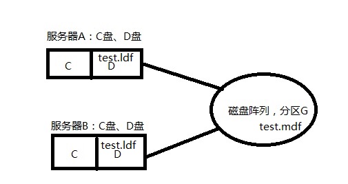 sql server 2008 日志文件和数据文件分磁盘放置的有关问题