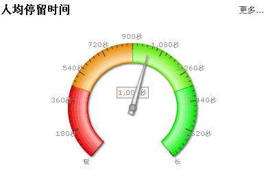 福利来了!超强网站访问统计分析系统免费下载(真个没有任何时间限制)